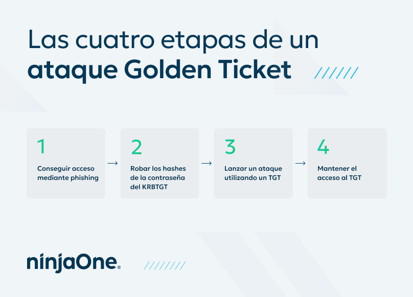 ¿Qué es un ataque golden ticket?