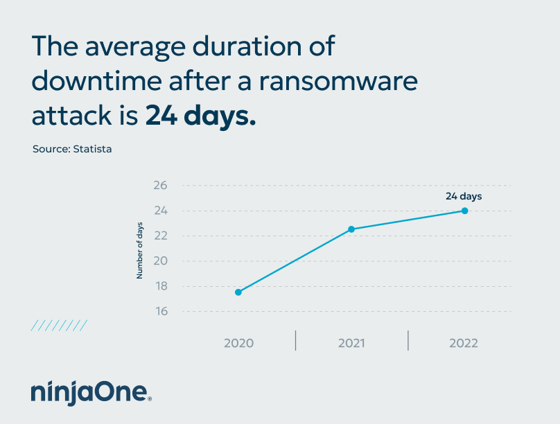 Graphic to show duration of downtime after ransomware attack