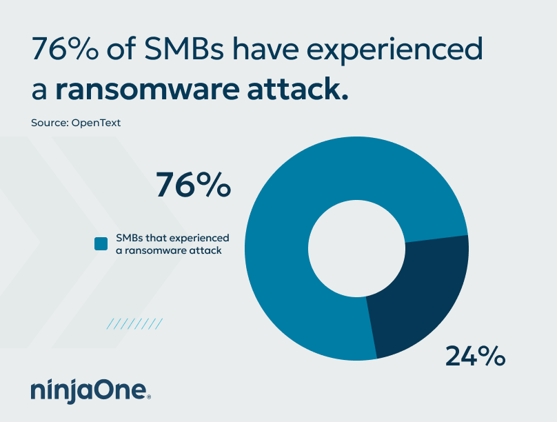 SMBs have experienced a ransomware attack