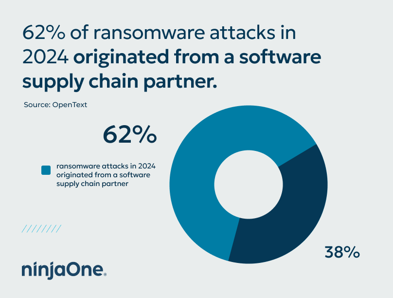 Ransomware statistics and MSPs