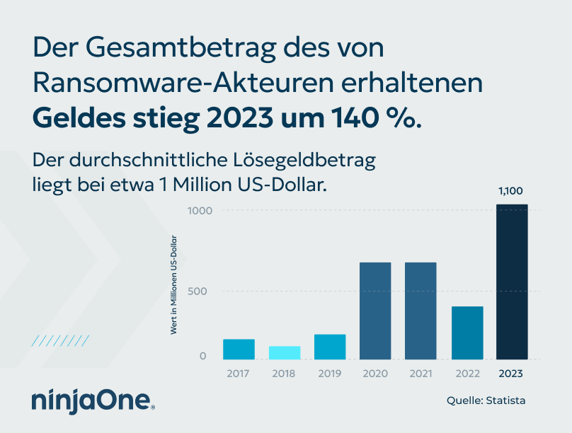 Grafik zur Darstellung des gestiegenen Anteils der von Ransomware-Akteuren erhaltenen Gelder