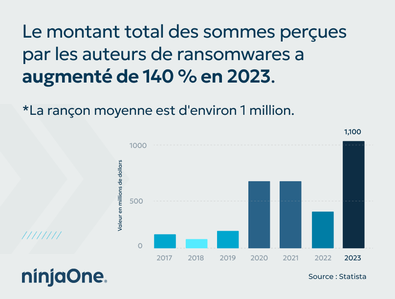 Graphique montrant l'augmentation du pourcentage d'argent reçu par les auteurs de ransomwares
