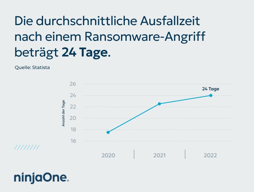 Grafik zur Darstellung der Dauer der Ausfallzeit nach einem Ransomware-Angriff