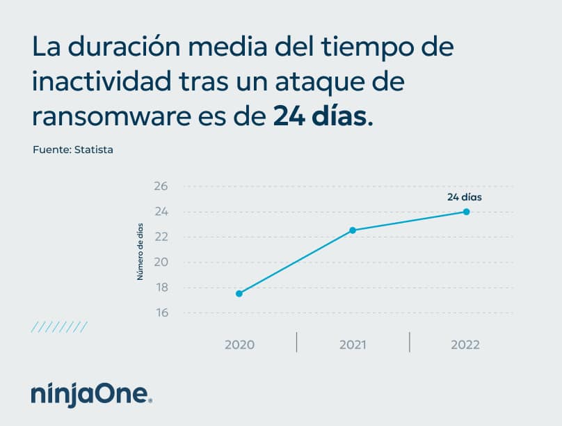 Gráfico para mostrar la duración del tiempo de inactividad tras un ataque de ransomware