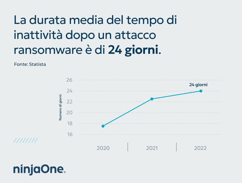 Grafico che mostra la durata del downtime dopo un attacco ransomware