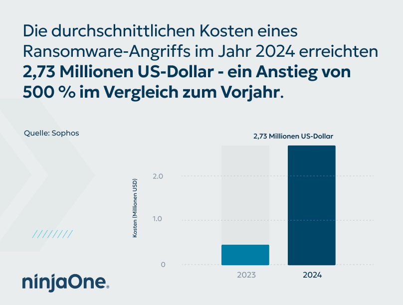 Die durchschnittlichen Kosten eines Ransomware-Angriffs