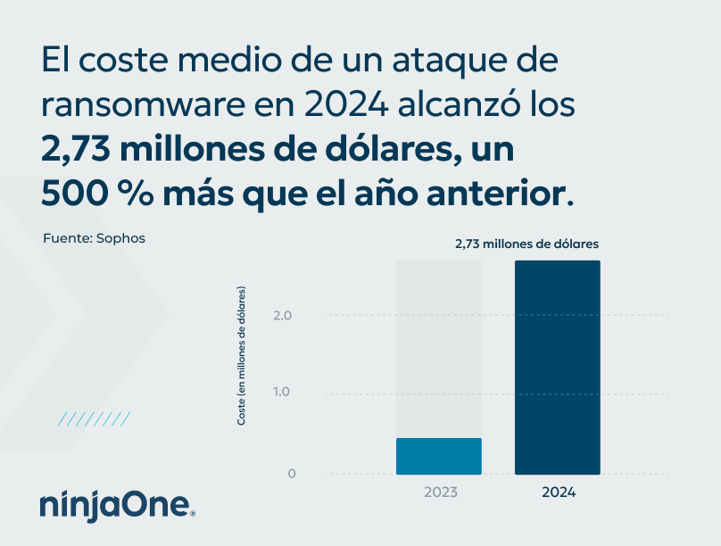 Coste medio de un ataque de ransomware