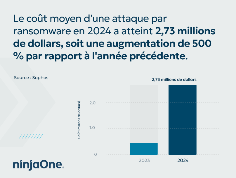 Coût moyen d'une attaque par ransomware