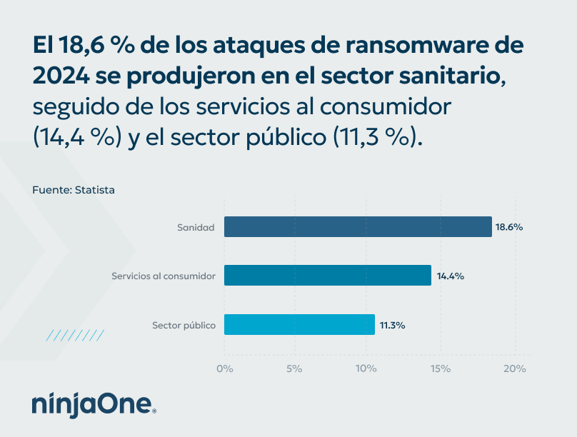 Gráfico que muestra el porcentaje de ataques de ransomware por industria