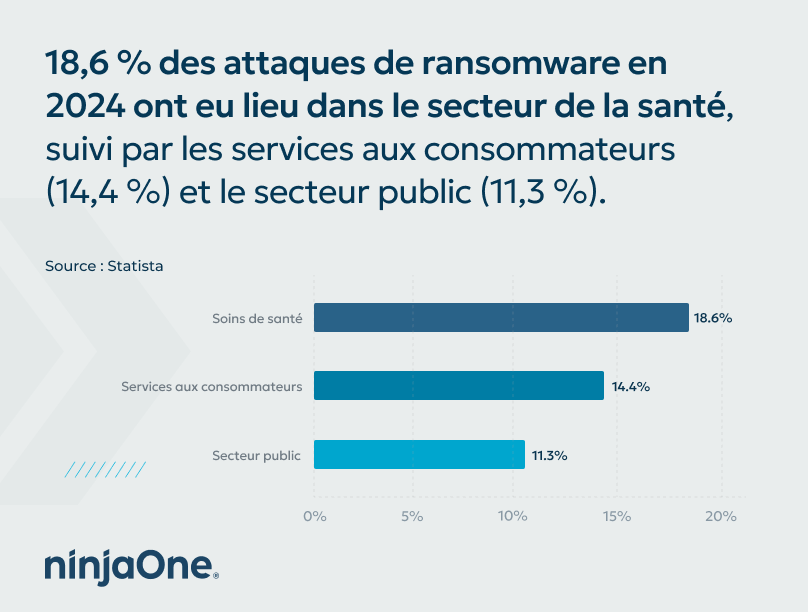 Graphique montrant le pourcentage d'attaques de ransomware par secteur d'activité