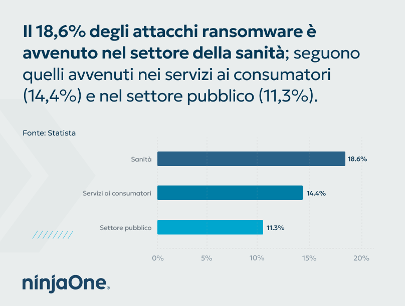Grafico che mostra la percentuale di attacchi ransomware per settore