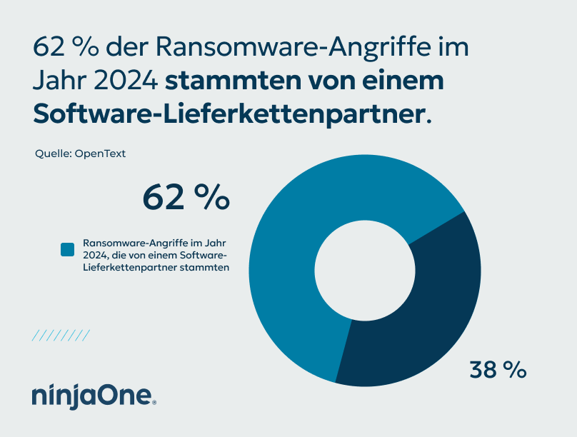 Ransomware-Statistiken und MSPs