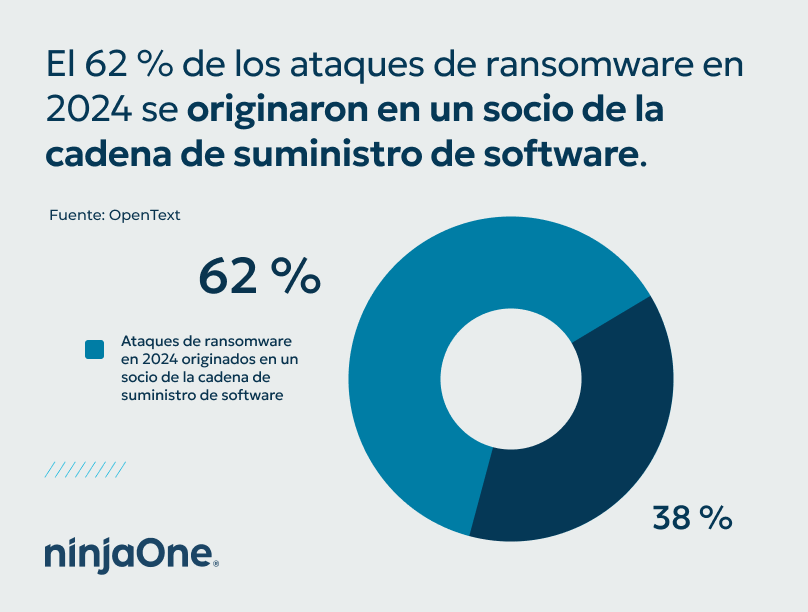 Estadísticas sobre ransomware y MSP