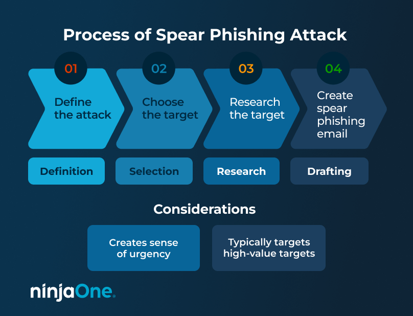 Gráfico del proceso de spear phishing