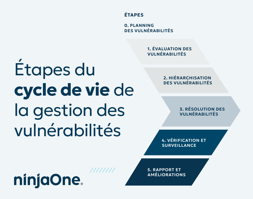 Étapes du cycle de vie de la gestion des vulnérabilités