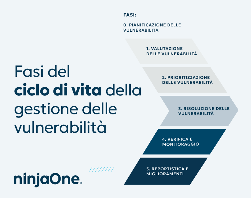 Fasi del ciclo di vita della gestione delle vulnerabilità