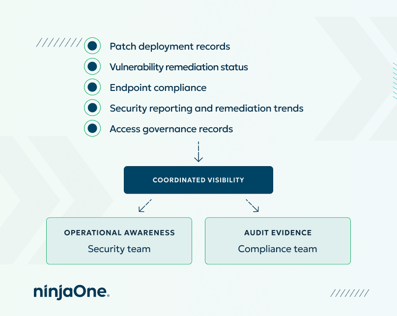 How centralized documentation supports operational oversight and compliance reporting
