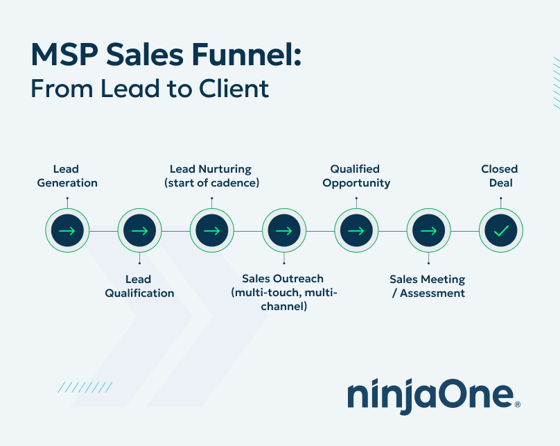 MSP Sales Funnel