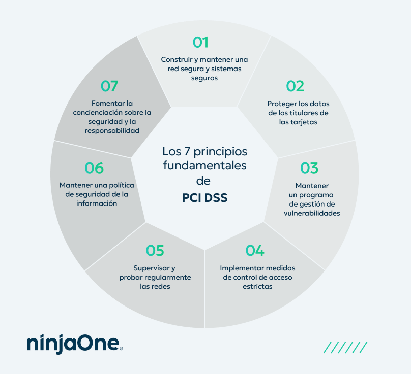 Los 7 principios básicos de PCI DSS