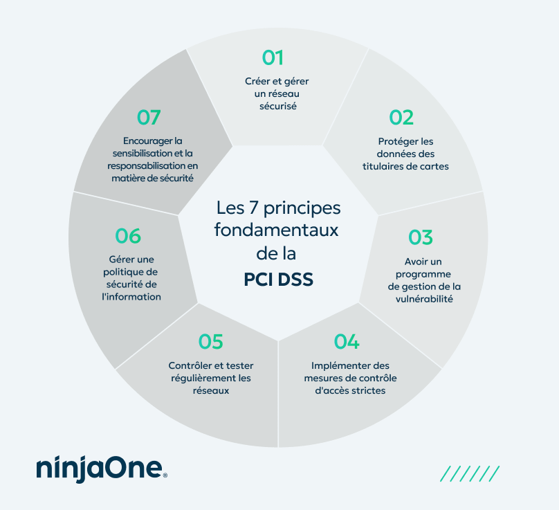 Les 7 principes fondamentaux de la norme PCI DSS