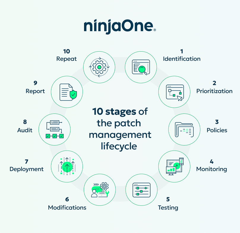 10 fasi del ciclo di vita del patch management