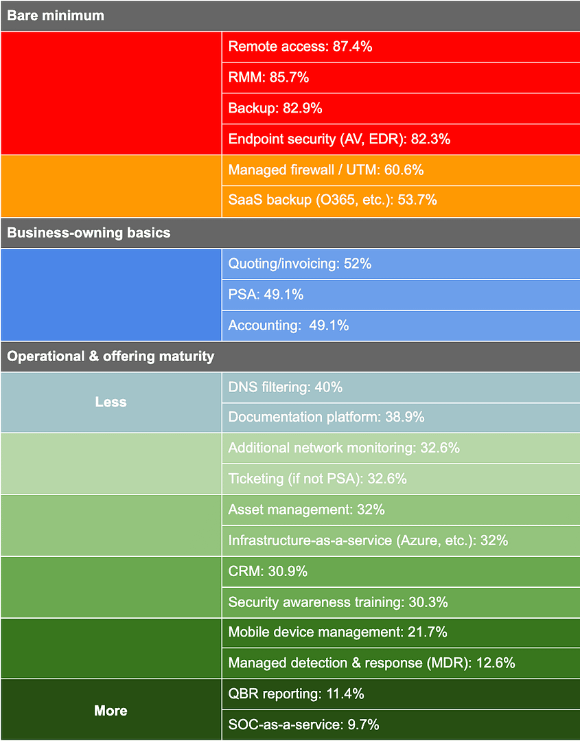 Statistiche sugli stack di software MSP