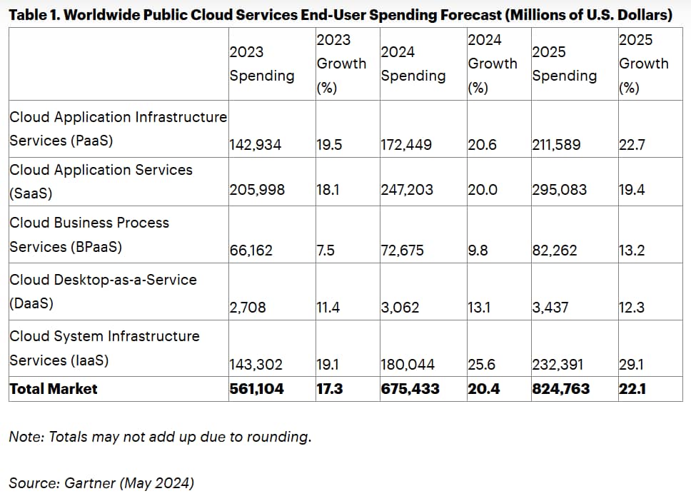 Worldwide Public Cloud Services End-User Spending Forecast