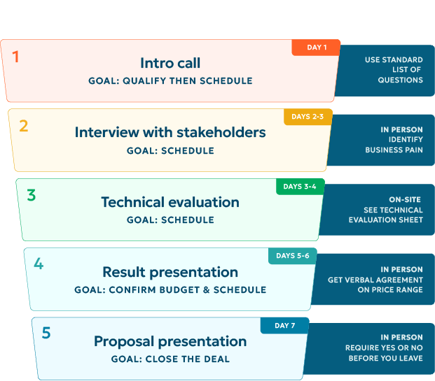 MSP-Sales-Guide und Checklisten