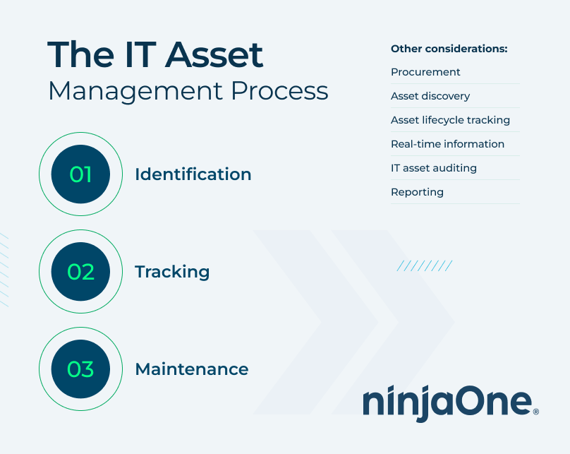 Grafik zum IT-Asset-Management-Prozess mit Inhalt