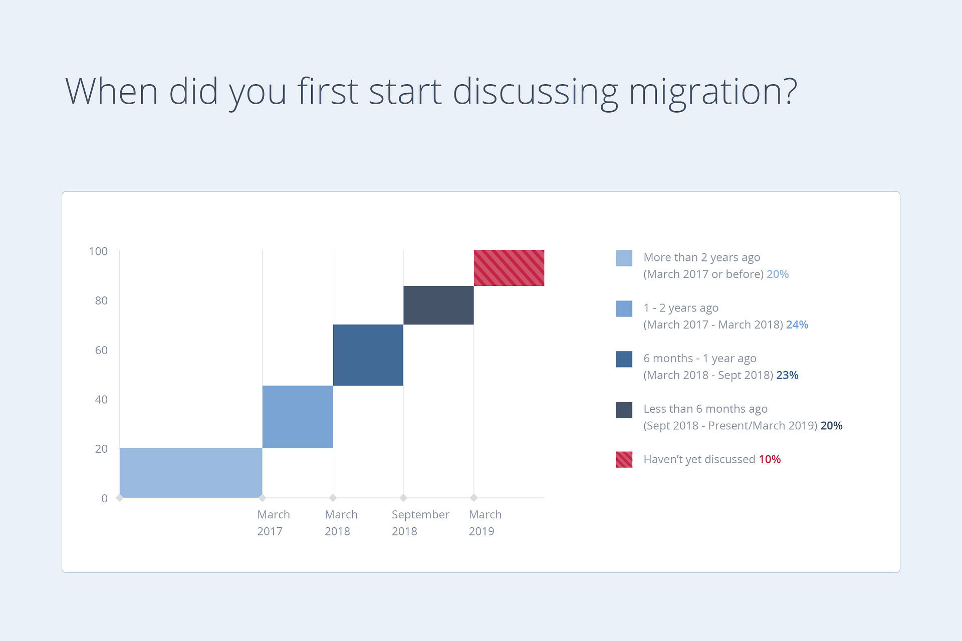Début de la migration vers Windows 7