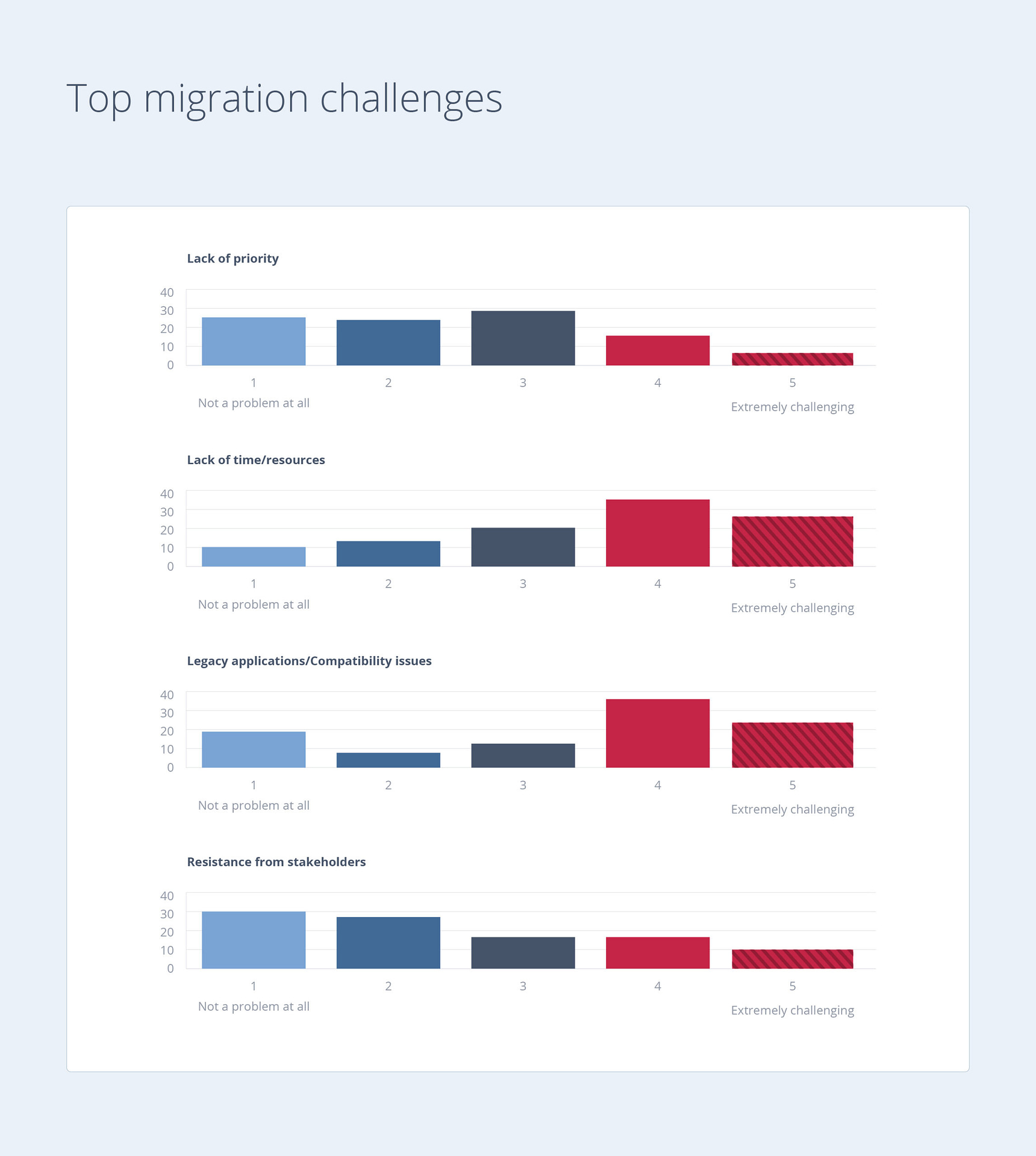 Les défis de la migration vers Windows 7