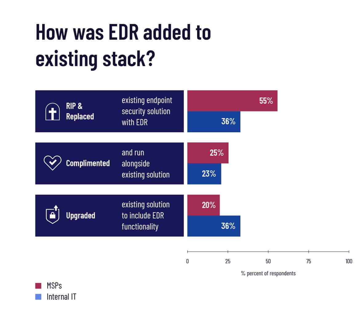 edr-Sicherheitsstapel