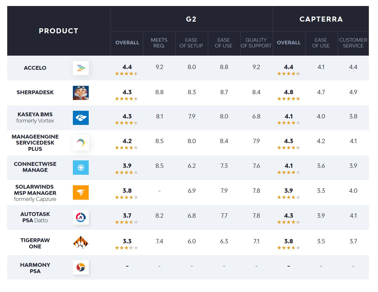 Classificações de softwares PSA
