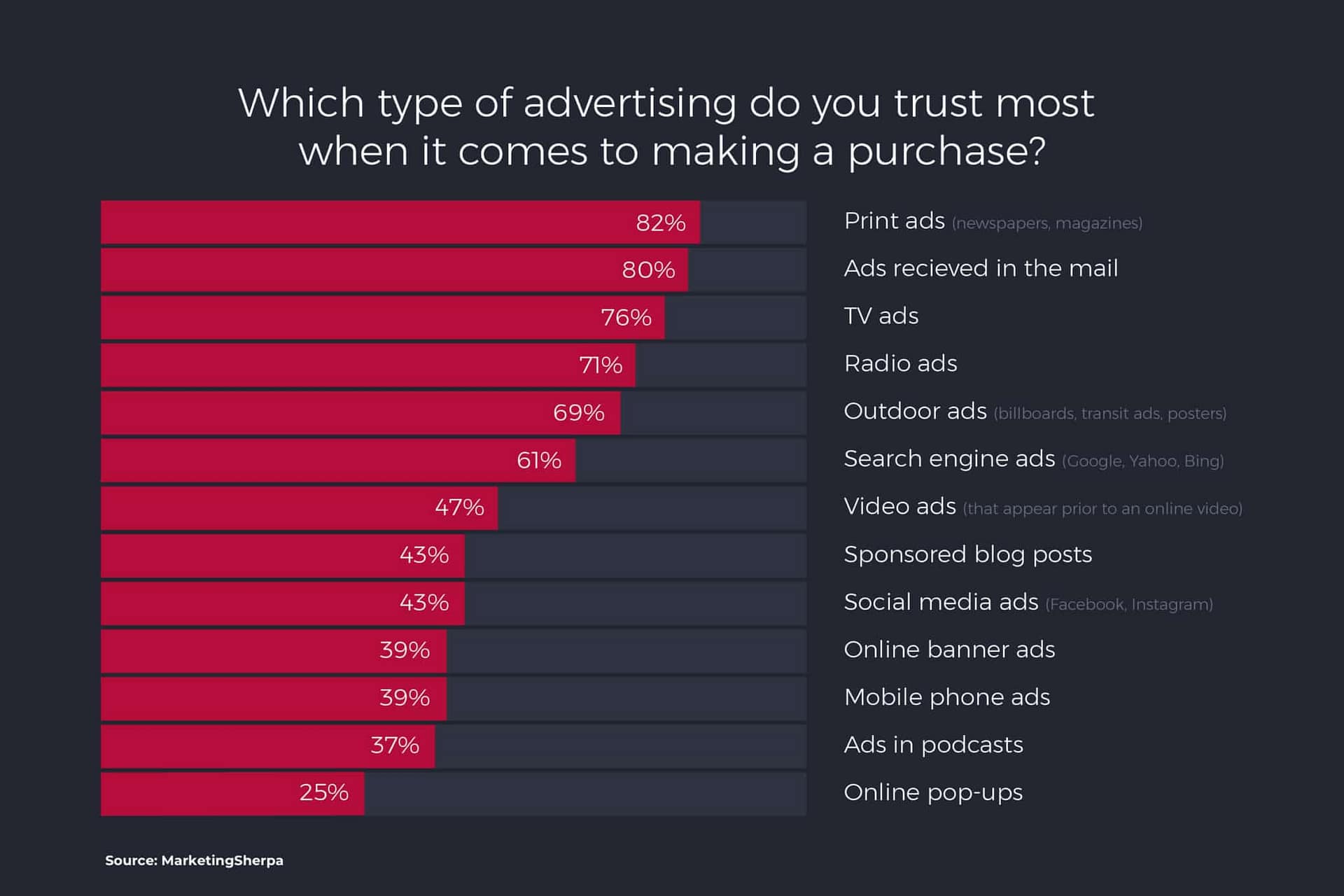les types de publicité auxquels on fait le plus confiance
