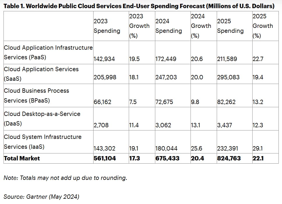 Weltweite Ausgabenprognose für öffentliche Cloud-Dienste für Endnutzer