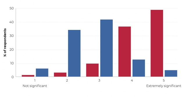 Ransomware risk perception graph