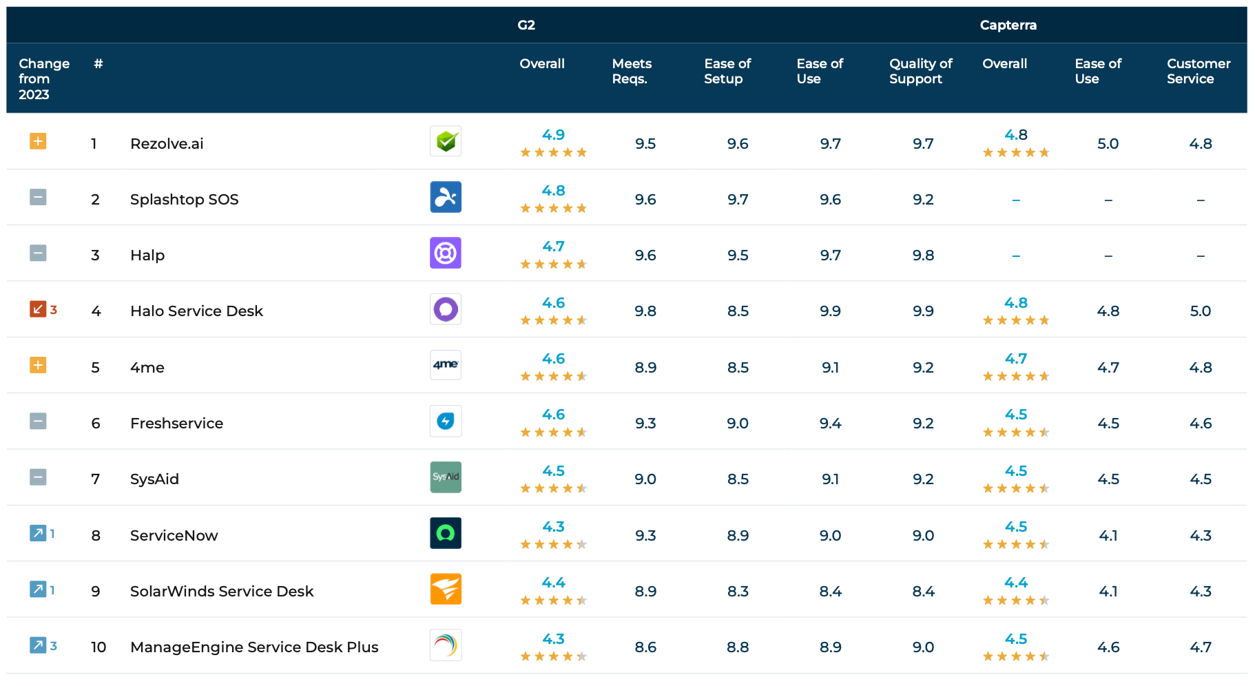 Best SysAdmin Tools For IT Professionals [2024] | NinjaOne