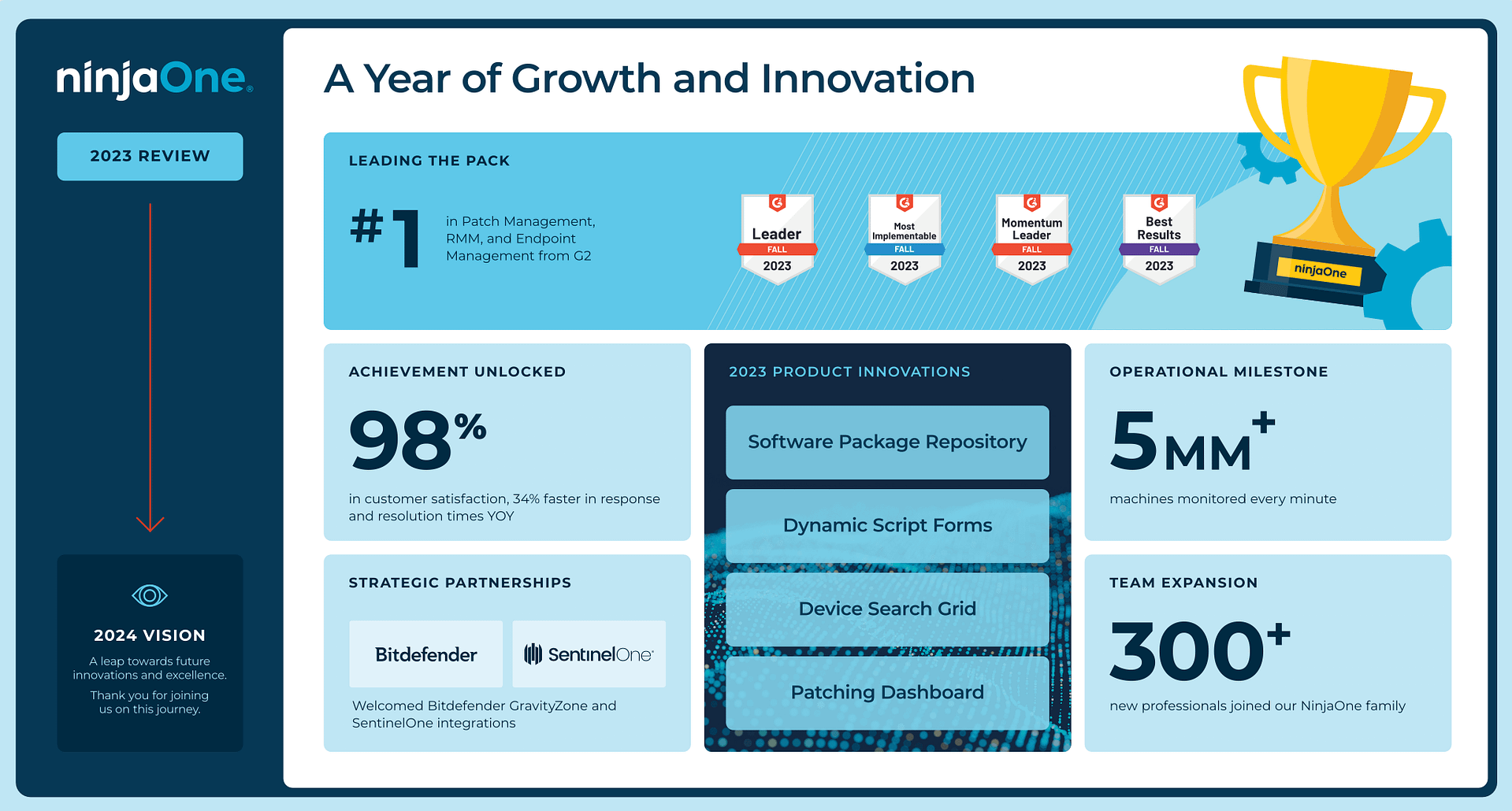 2023 in Review: A Year of Exceptional Growth and Innovation - NinjaOne