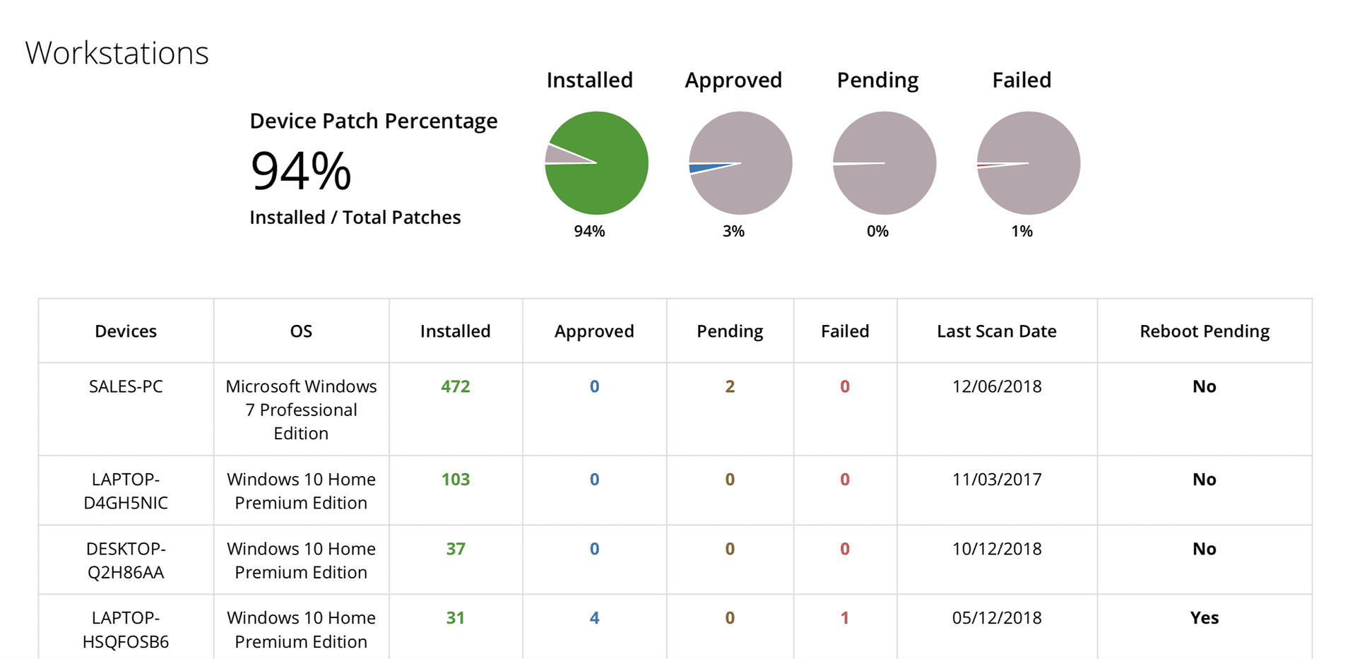 patch audit reporting dashboard with details for workstations