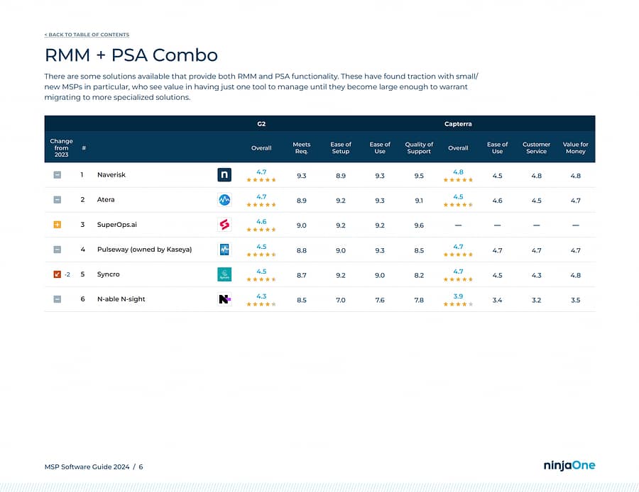 Best MSP Software Reviews & Ratings [2024] NinjaOne
