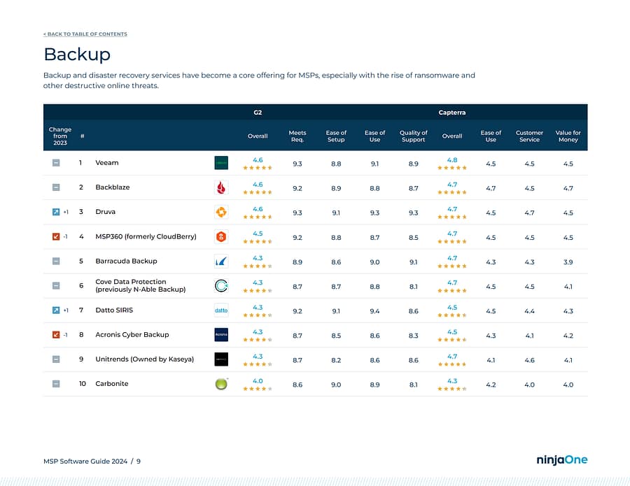 Best Msp Software Reviews Ratings 2024 Ninjaone