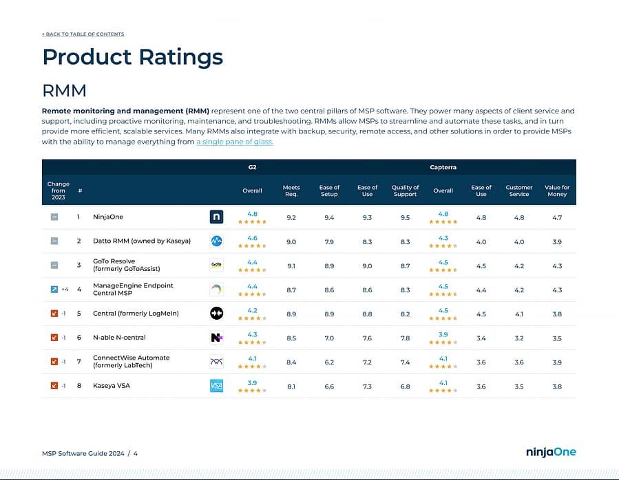 Best MSP Software - Reviews & Ratings [2024] | NinjaOne