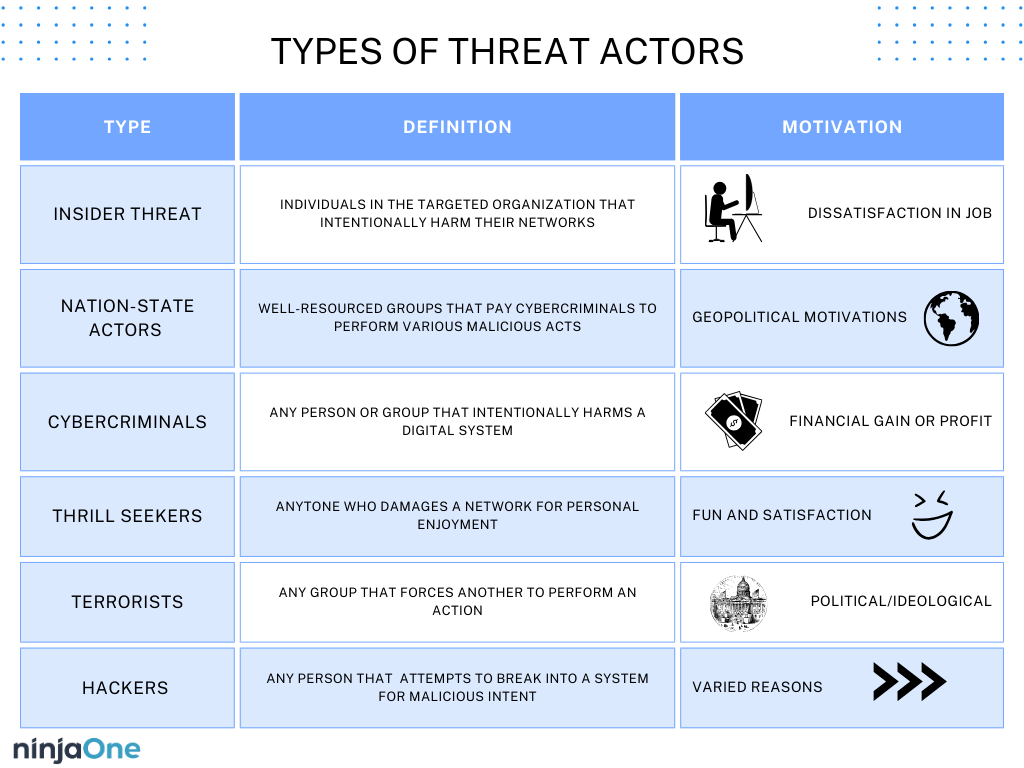 Types d'acteurs de la menace