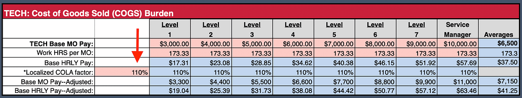 Cost of Goods Sold (COGS) Chart