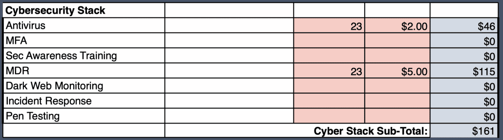 MSP-priskalkylator Cybersecurity Stack Table