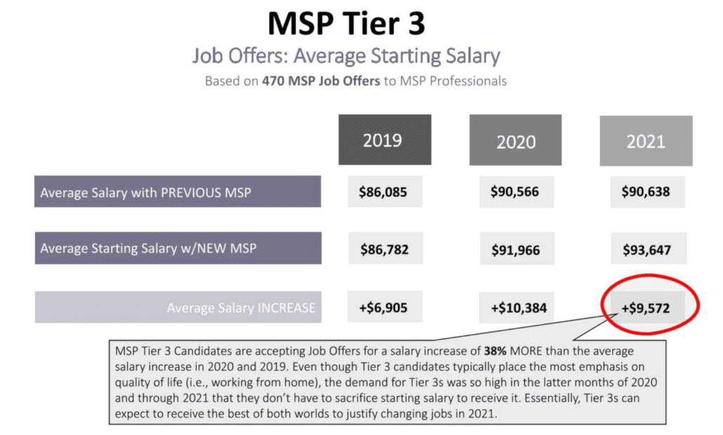 Dati sugli stipendi e tendenze di assunzione degli MSP nel 2021