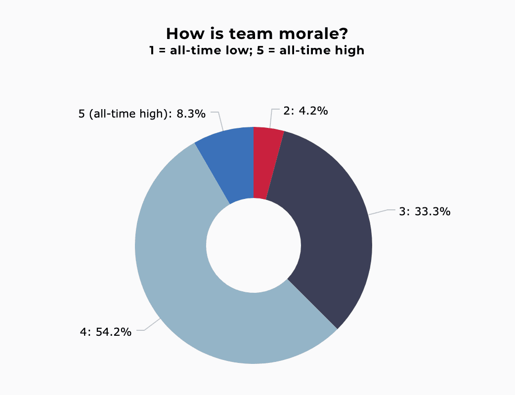 msp team morale july 2020