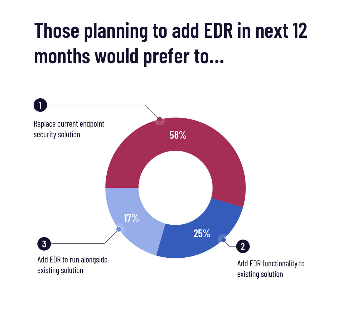 Adding EDR to security stack