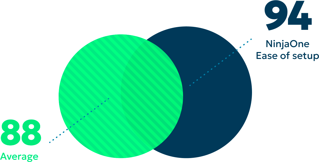 Endpoint Management - Ease of setup