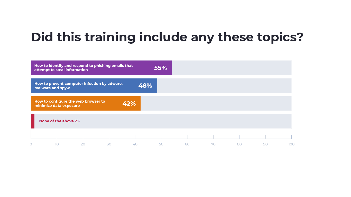 A bar graph that shows different topics